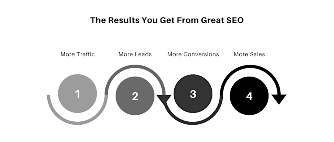 The Results You Get From Great SEO - Search Engine Optimization in Nigeria